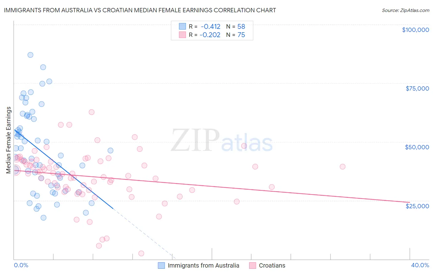 Immigrants from Australia vs Croatian Median Female Earnings