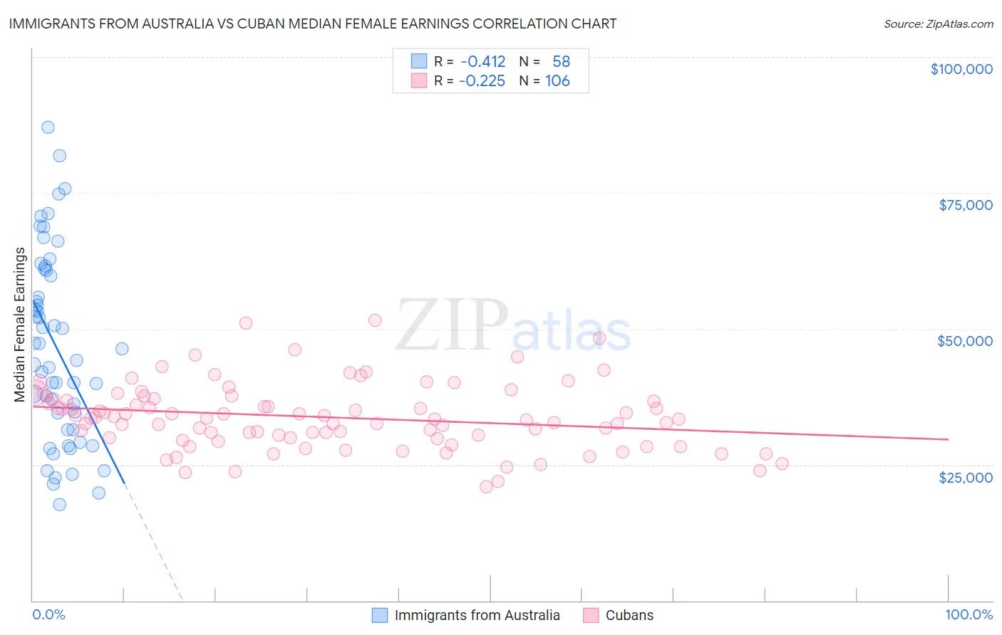 Immigrants from Australia vs Cuban Median Female Earnings