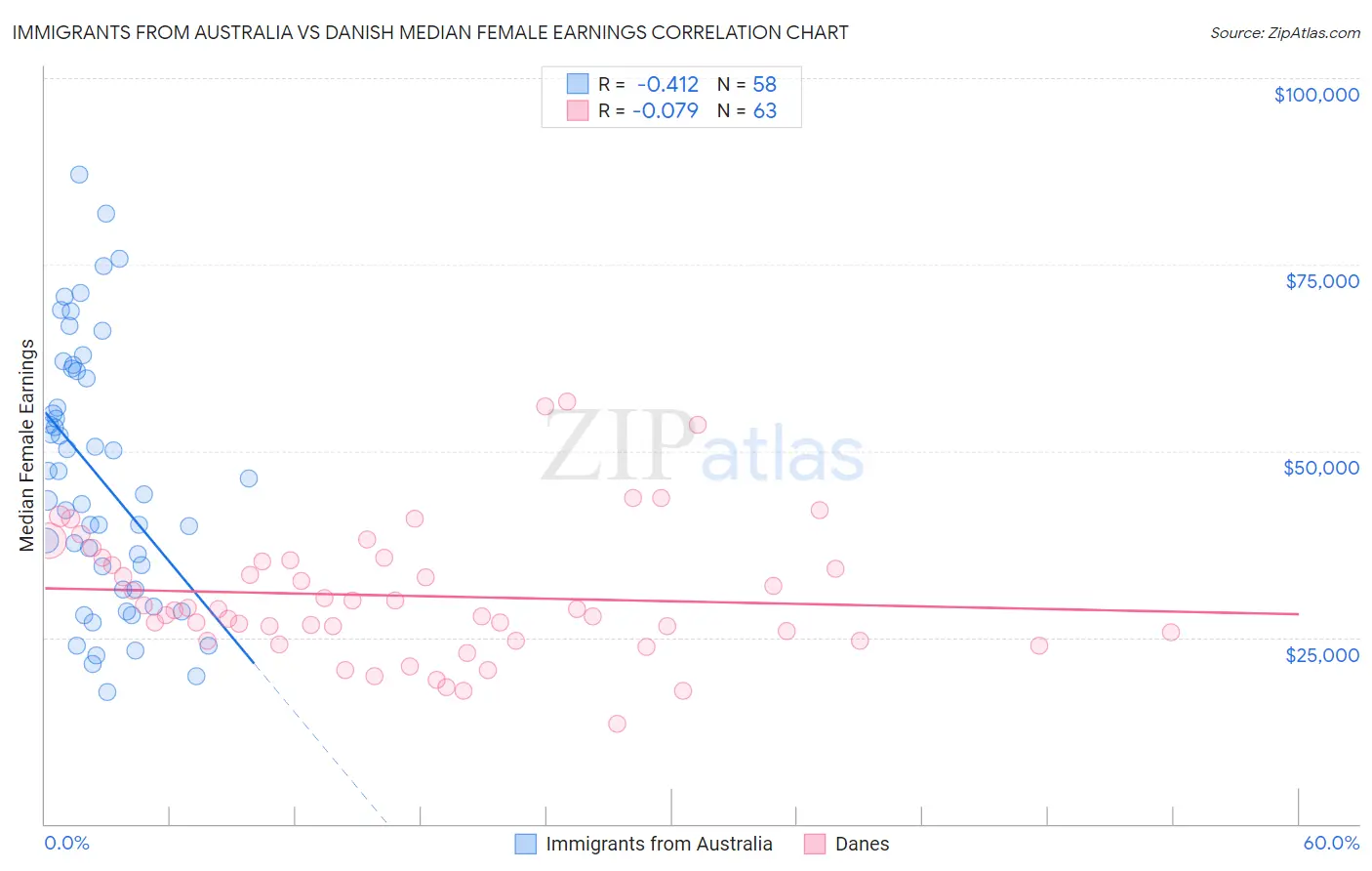 Immigrants from Australia vs Danish Median Female Earnings