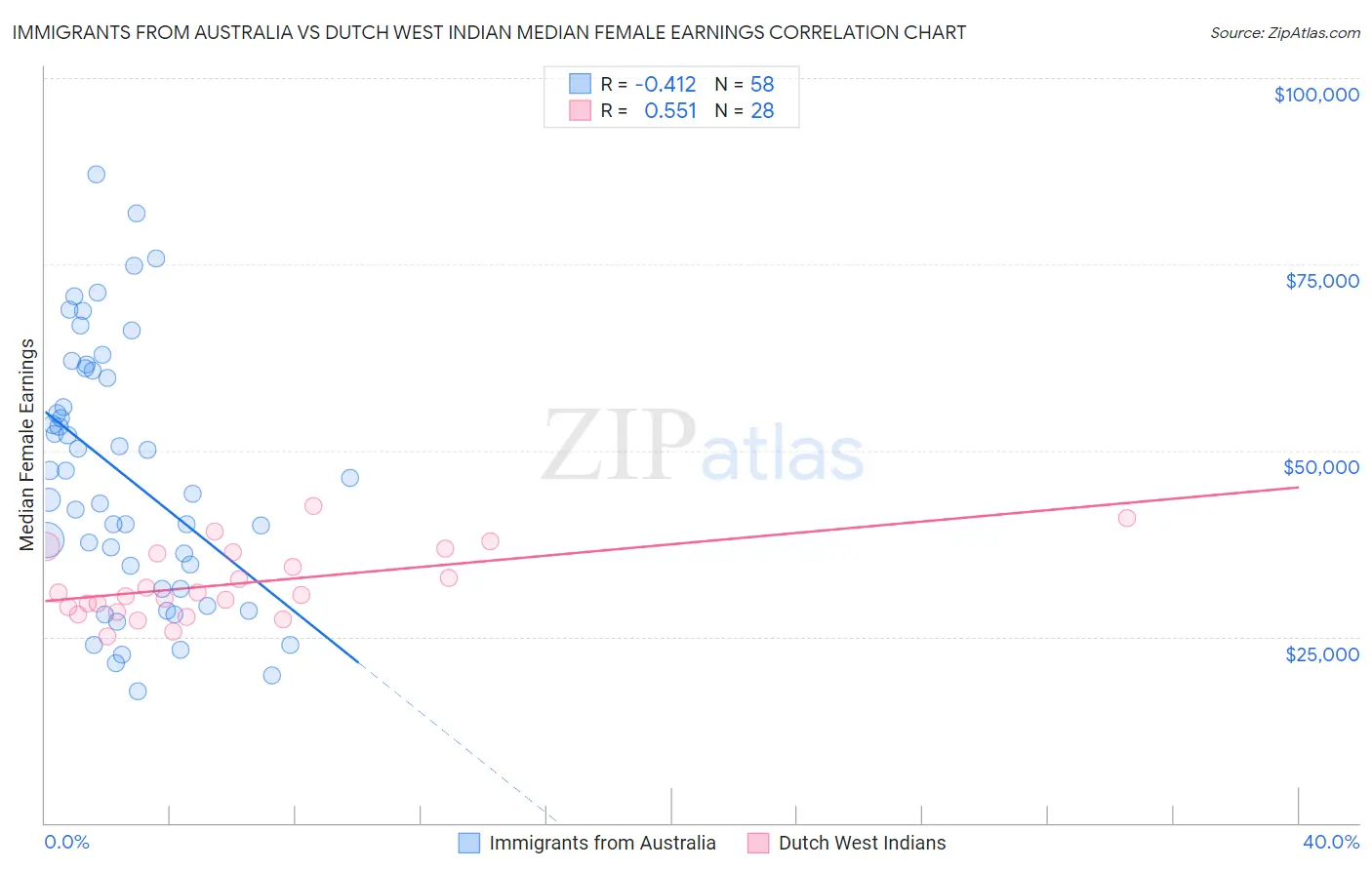 Immigrants from Australia vs Dutch West Indian Median Female Earnings