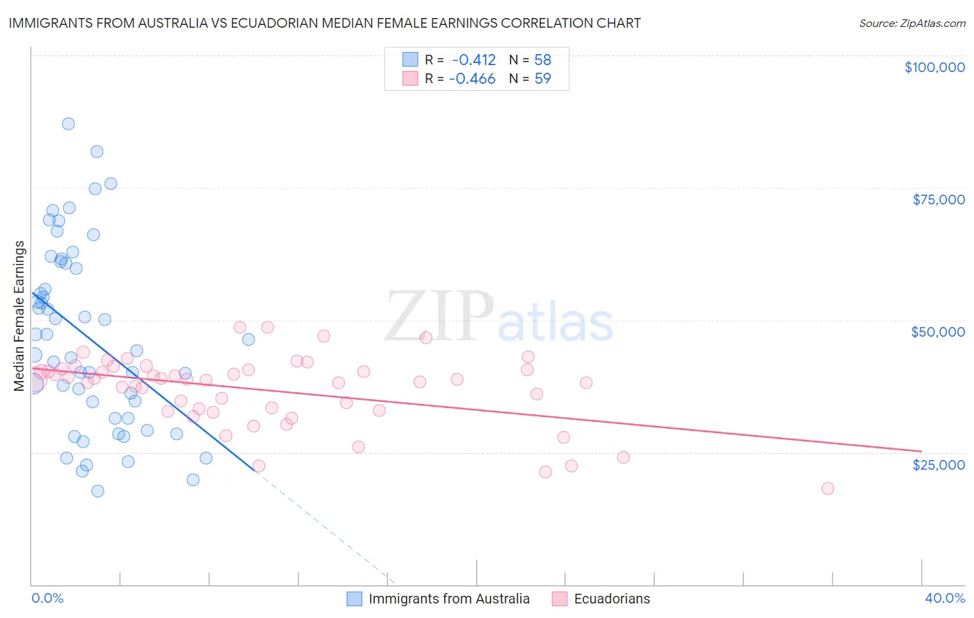 Immigrants from Australia vs Ecuadorian Median Female Earnings