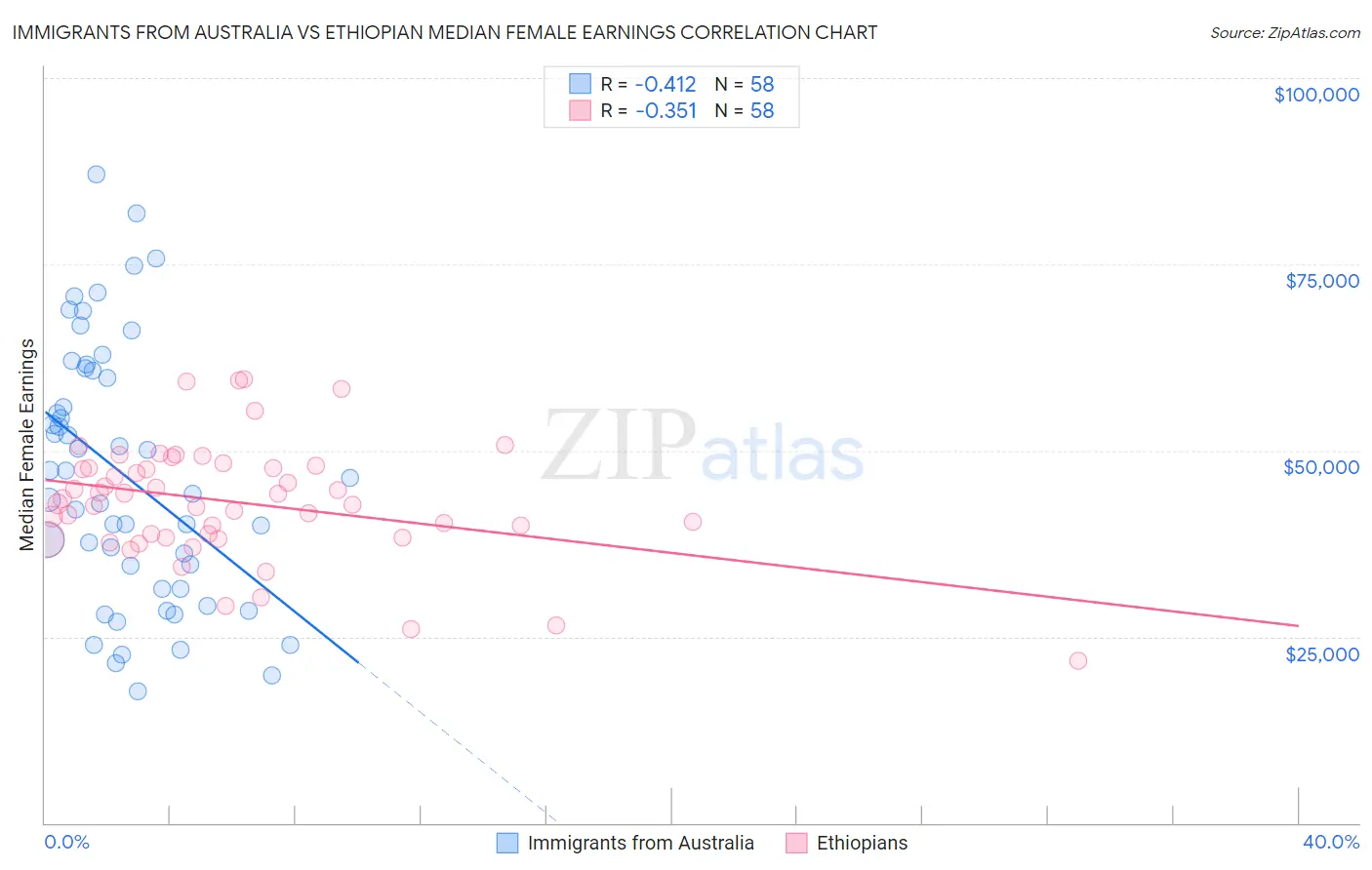 Immigrants from Australia vs Ethiopian Median Female Earnings