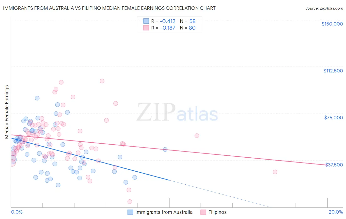 Immigrants from Australia vs Filipino Median Female Earnings