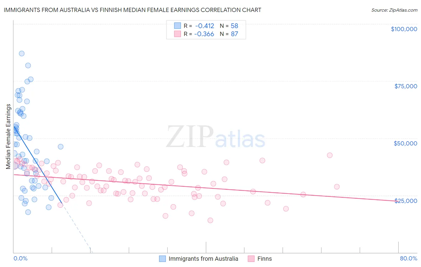 Immigrants from Australia vs Finnish Median Female Earnings