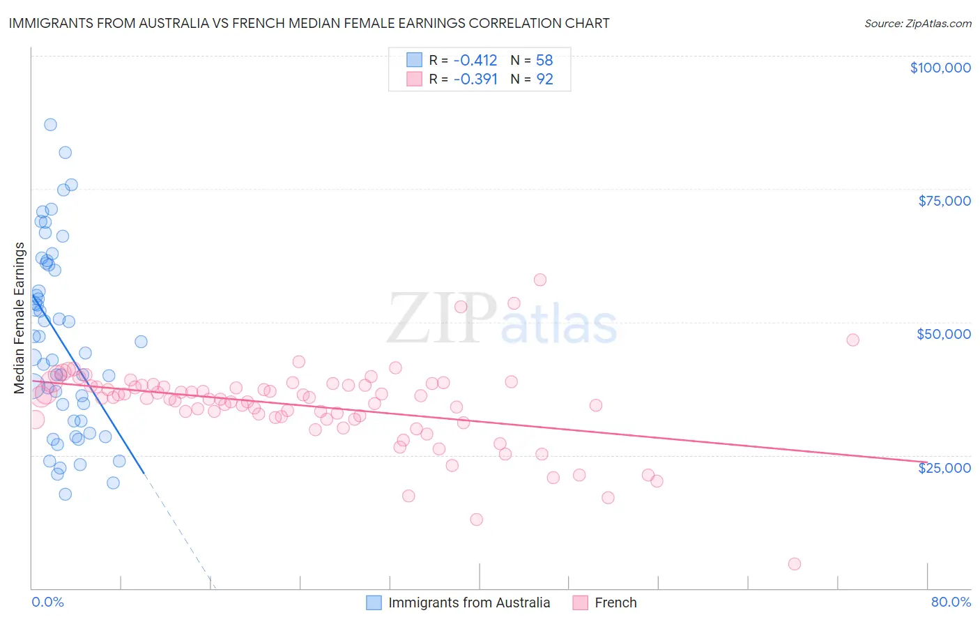 Immigrants from Australia vs French Median Female Earnings