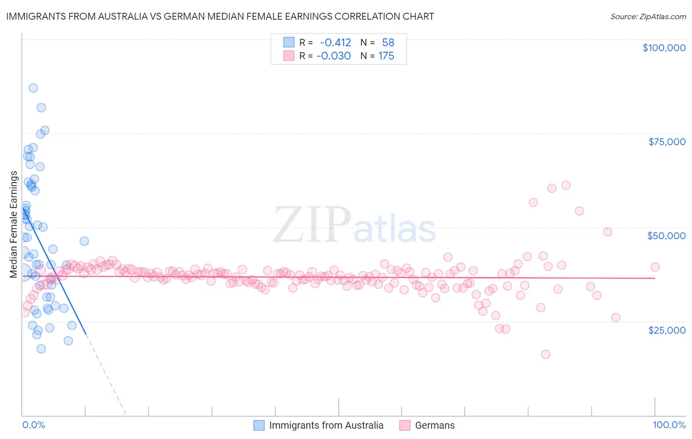 Immigrants from Australia vs German Median Female Earnings