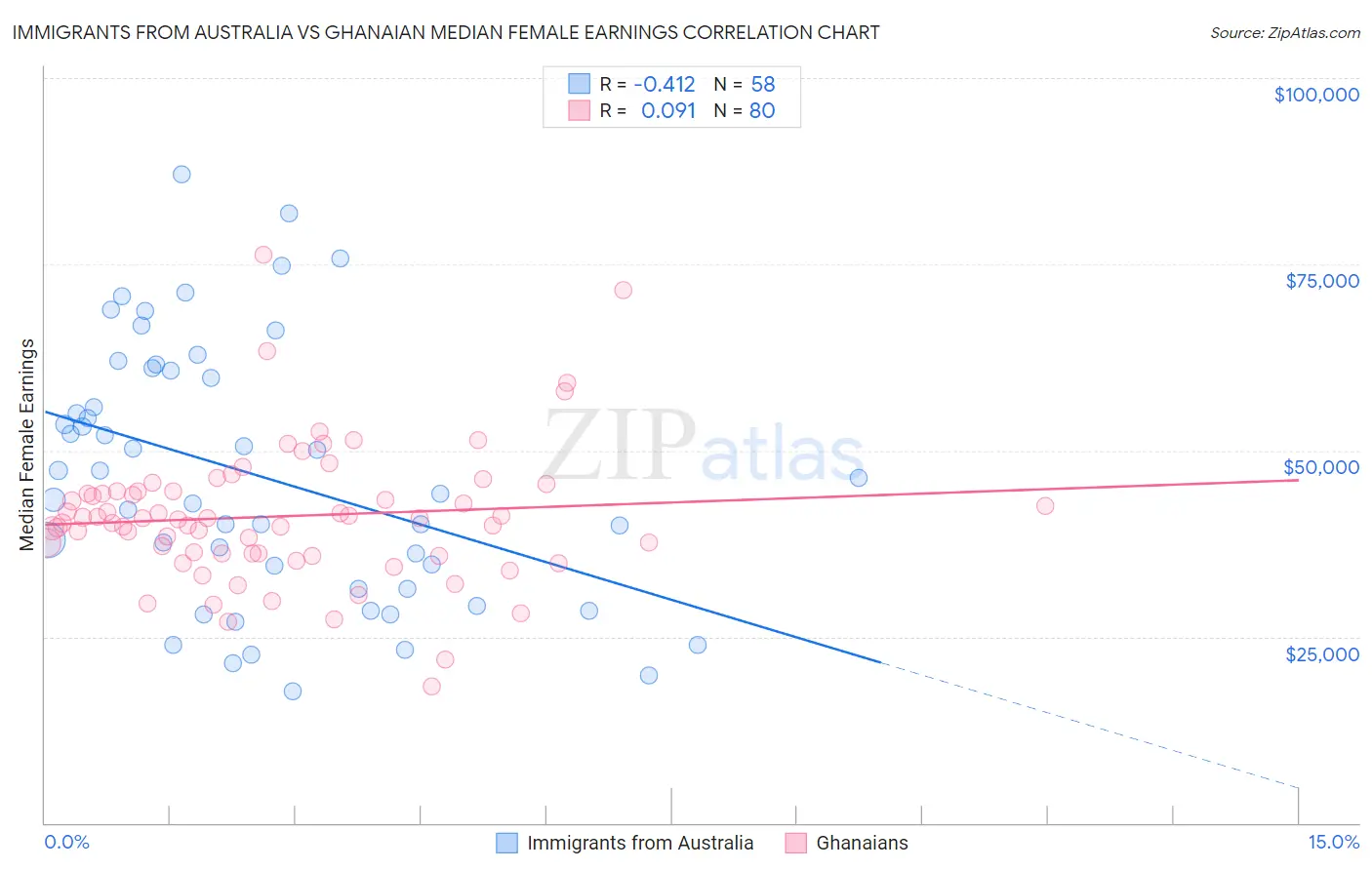 Immigrants from Australia vs Ghanaian Median Female Earnings