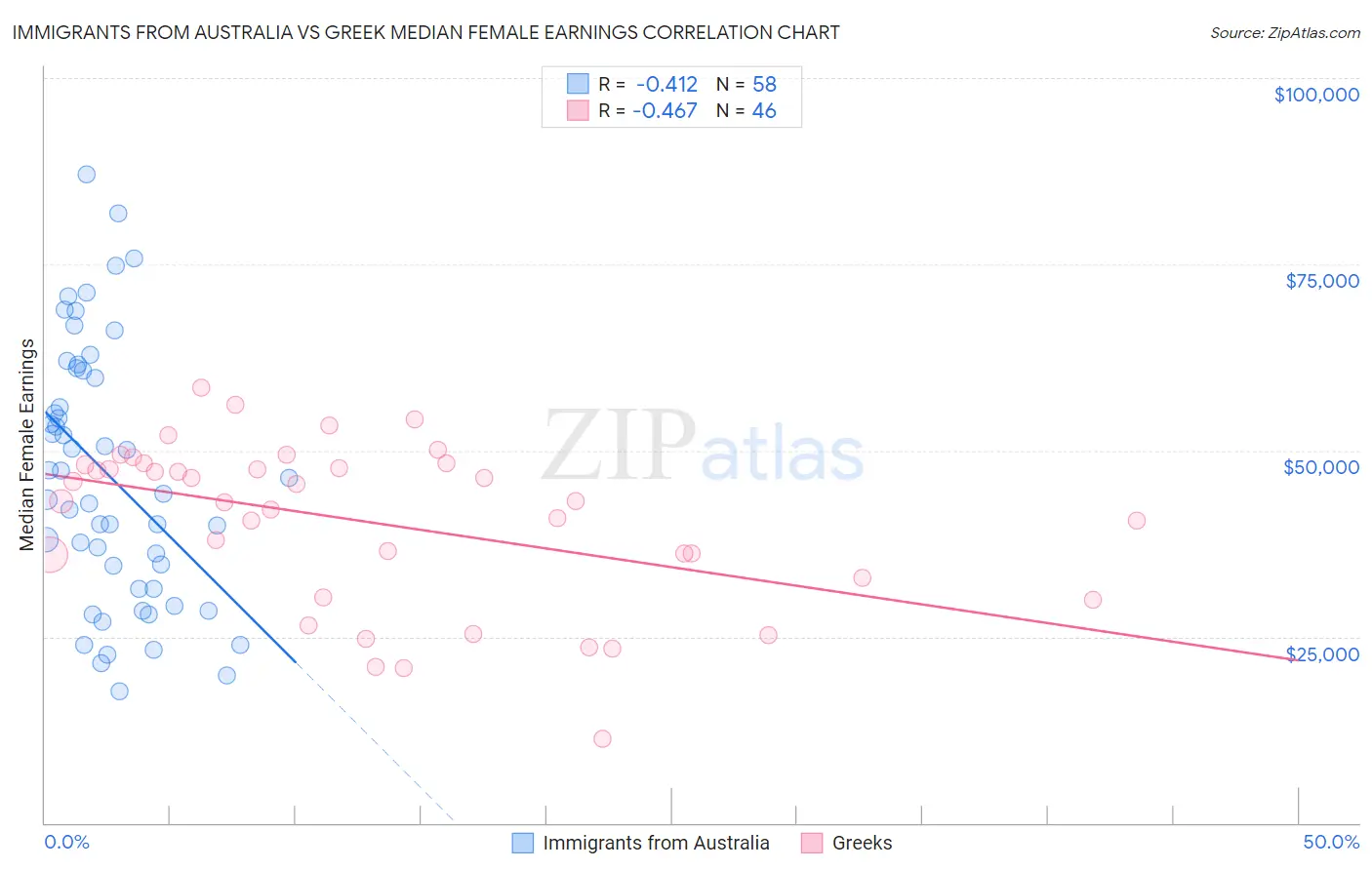 Immigrants from Australia vs Greek Median Female Earnings