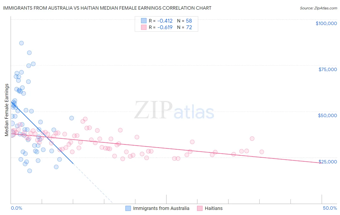 Immigrants from Australia vs Haitian Median Female Earnings