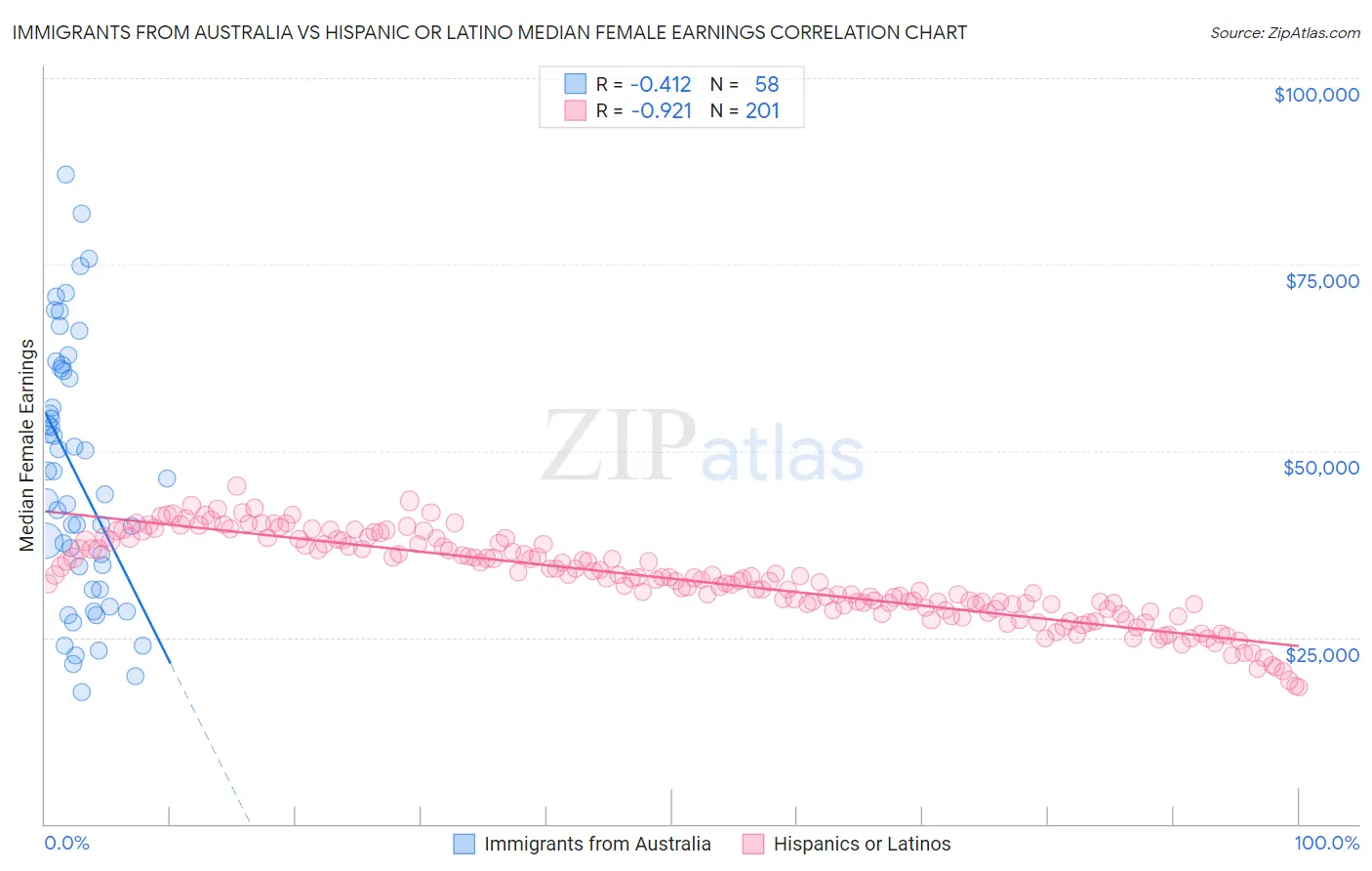 Immigrants from Australia vs Hispanic or Latino Median Female Earnings