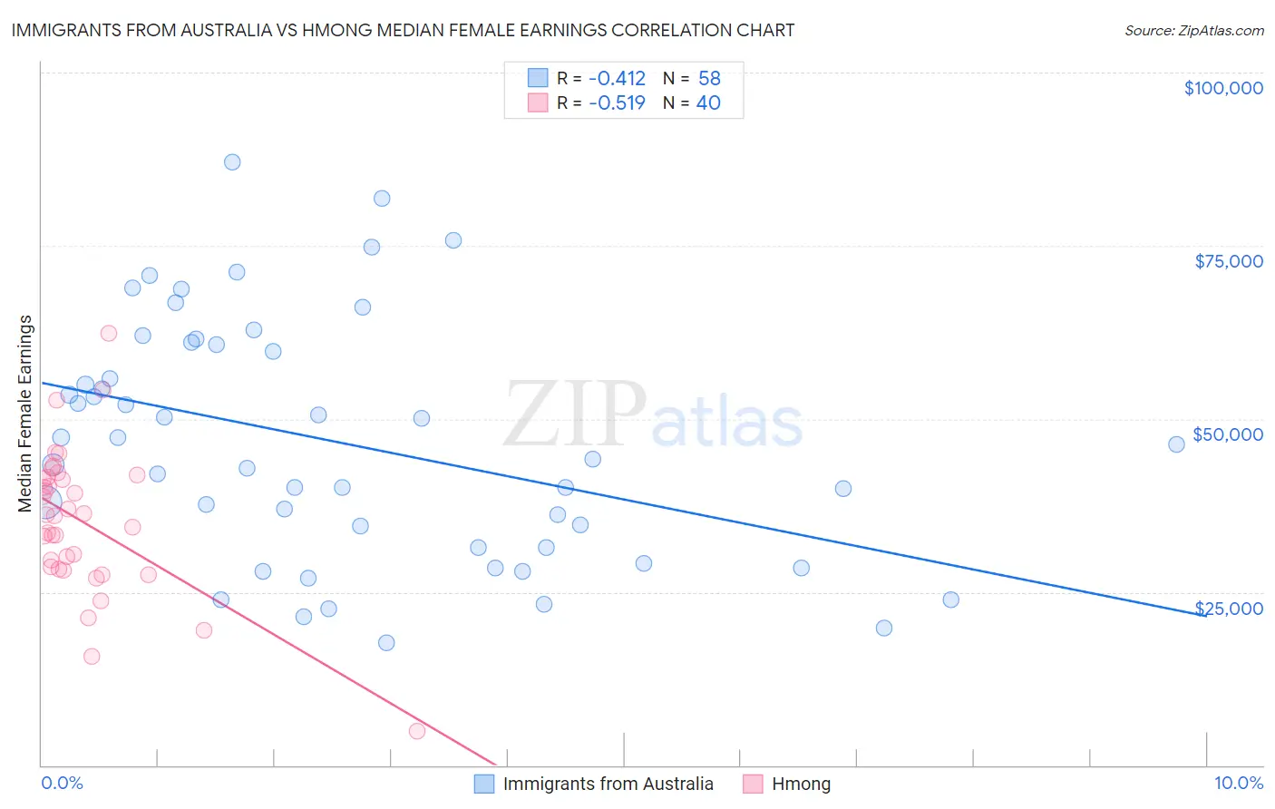 Immigrants from Australia vs Hmong Median Female Earnings