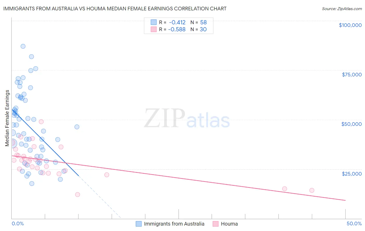 Immigrants from Australia vs Houma Median Female Earnings