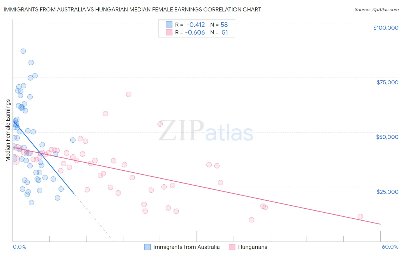 Immigrants from Australia vs Hungarian Median Female Earnings