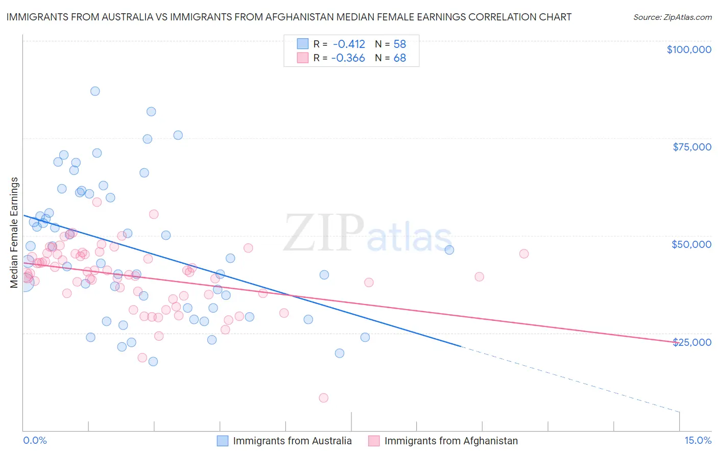 Immigrants from Australia vs Immigrants from Afghanistan Median Female Earnings