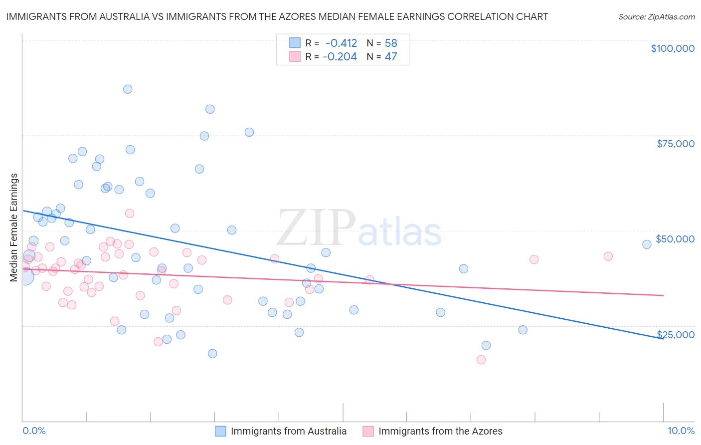 Immigrants from Australia vs Immigrants from the Azores Median Female Earnings