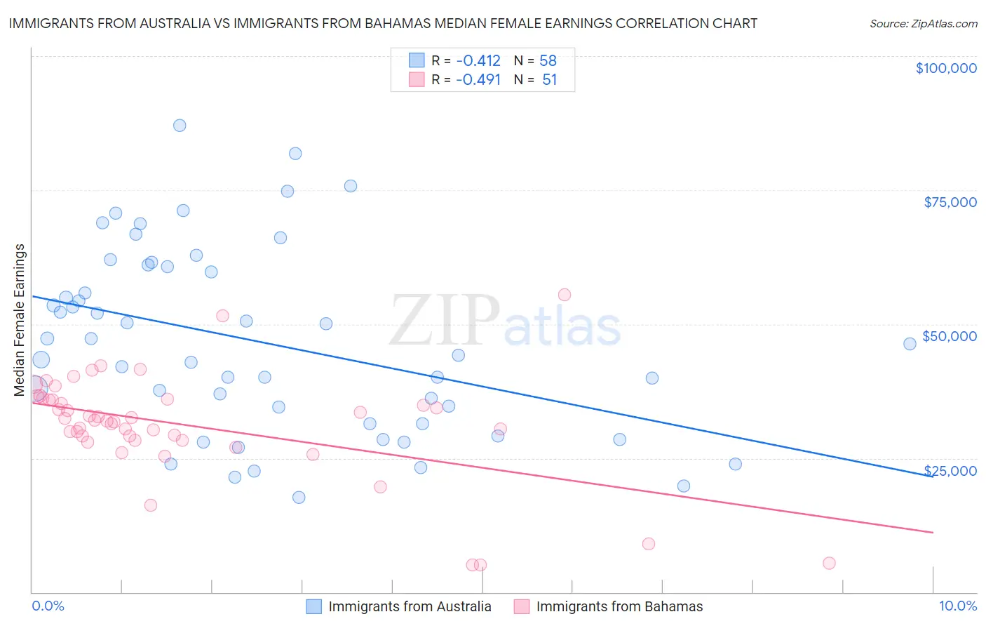 Immigrants from Australia vs Immigrants from Bahamas Median Female Earnings