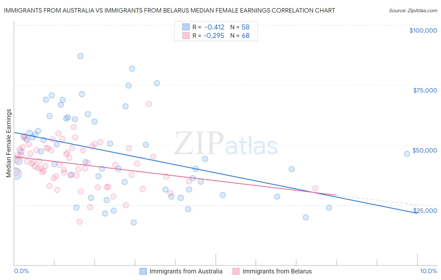Immigrants from Australia vs Immigrants from Belarus Median Female Earnings