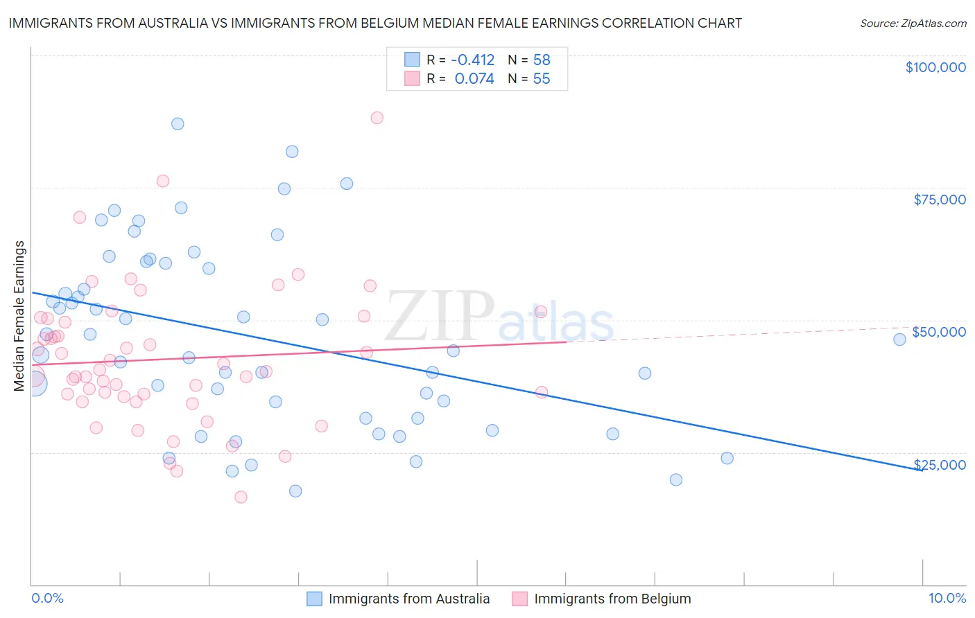 Immigrants from Australia vs Immigrants from Belgium Median Female Earnings
