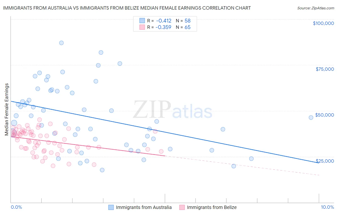 Immigrants from Australia vs Immigrants from Belize Median Female Earnings