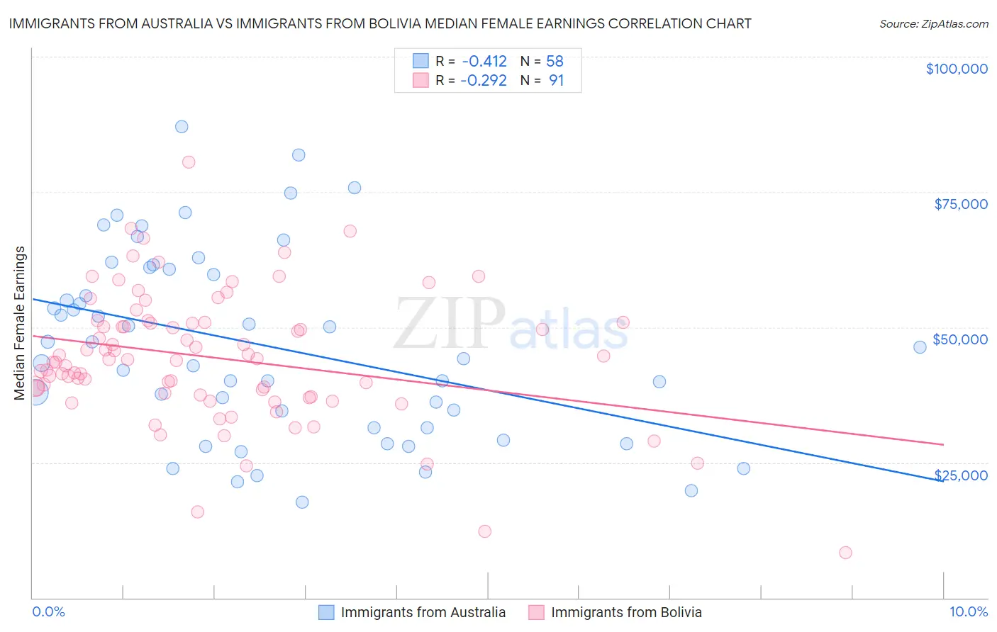 Immigrants from Australia vs Immigrants from Bolivia Median Female Earnings