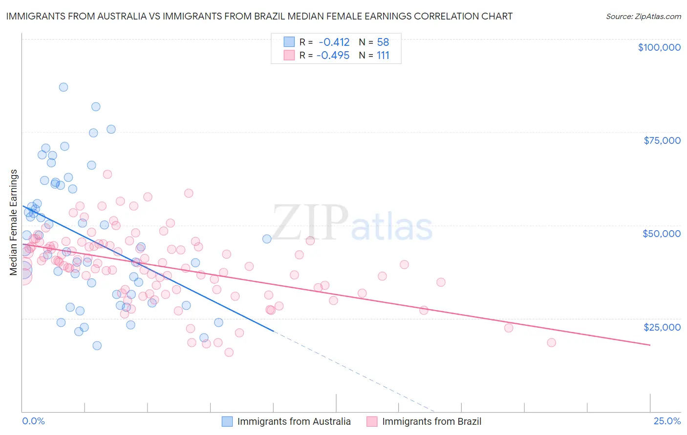 Immigrants from Australia vs Immigrants from Brazil Median Female Earnings