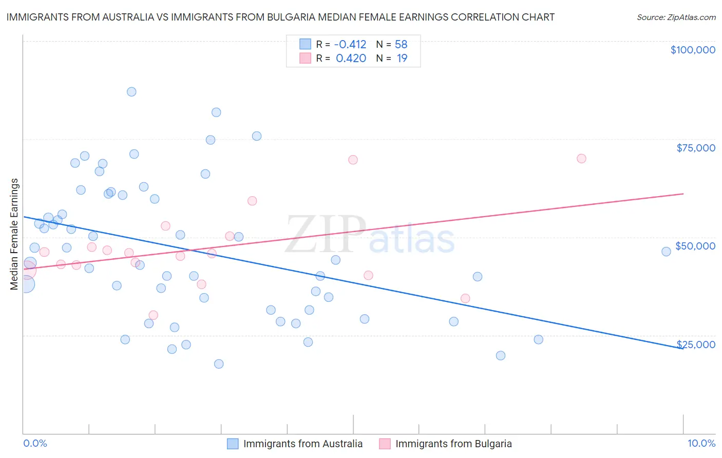 Immigrants from Australia vs Immigrants from Bulgaria Median Female Earnings