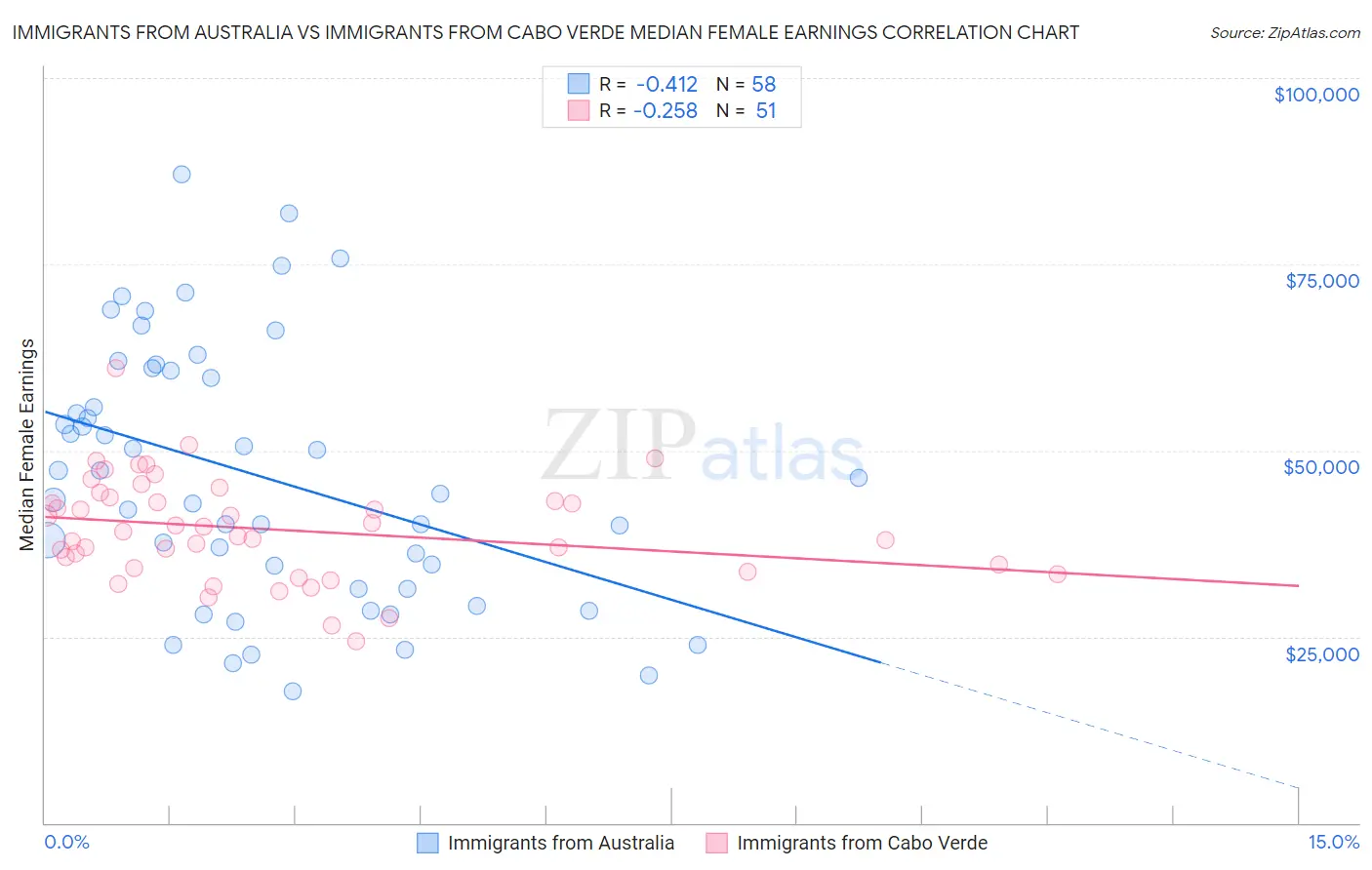 Immigrants from Australia vs Immigrants from Cabo Verde Median Female Earnings