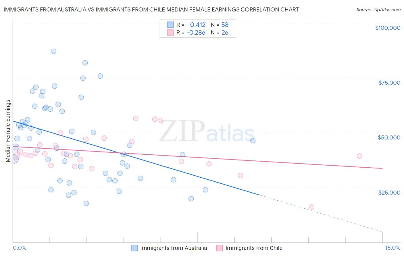 Immigrants from Australia vs Immigrants from Chile Median Female Earnings