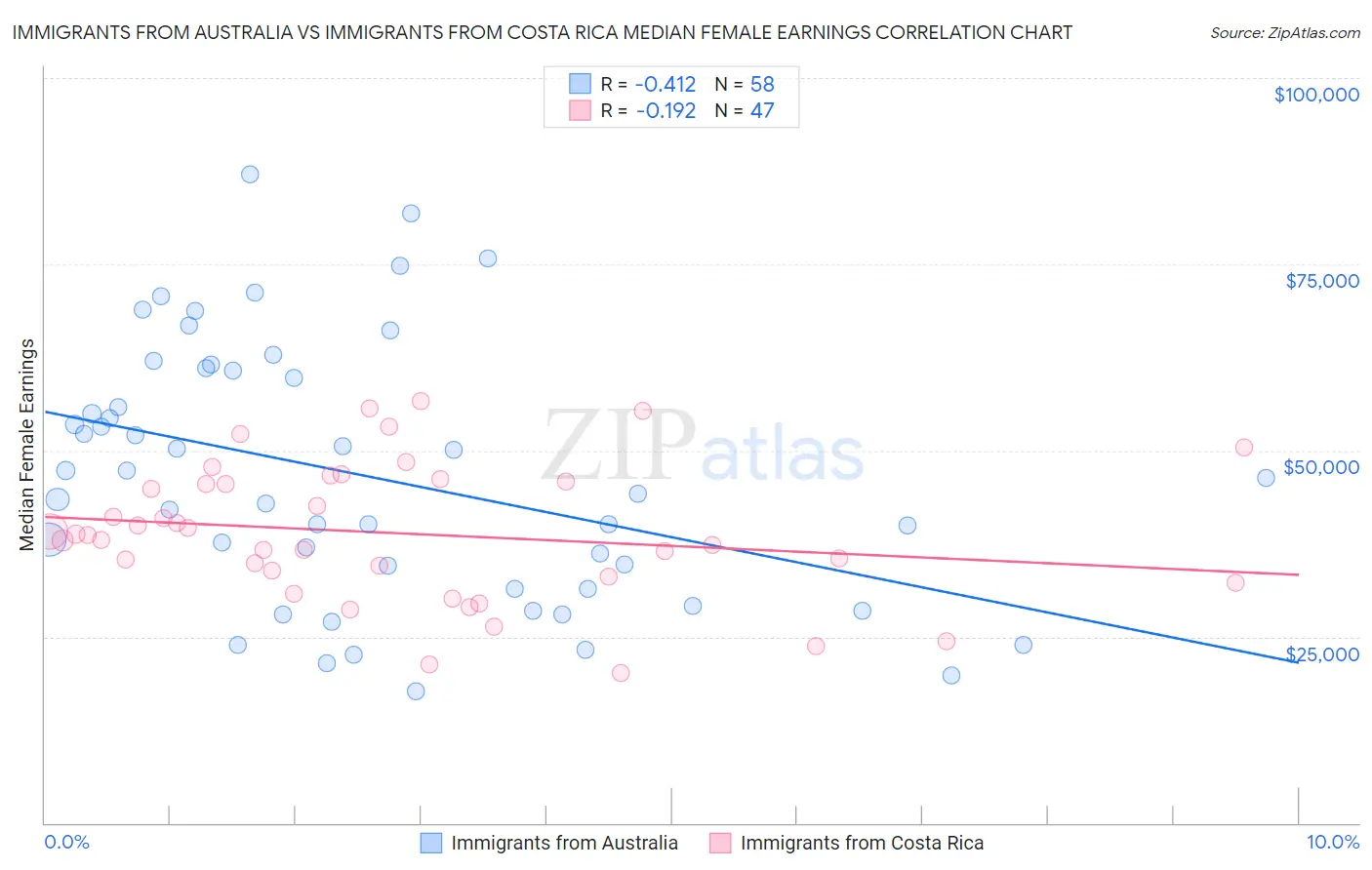 Immigrants from Australia vs Immigrants from Costa Rica Median Female Earnings