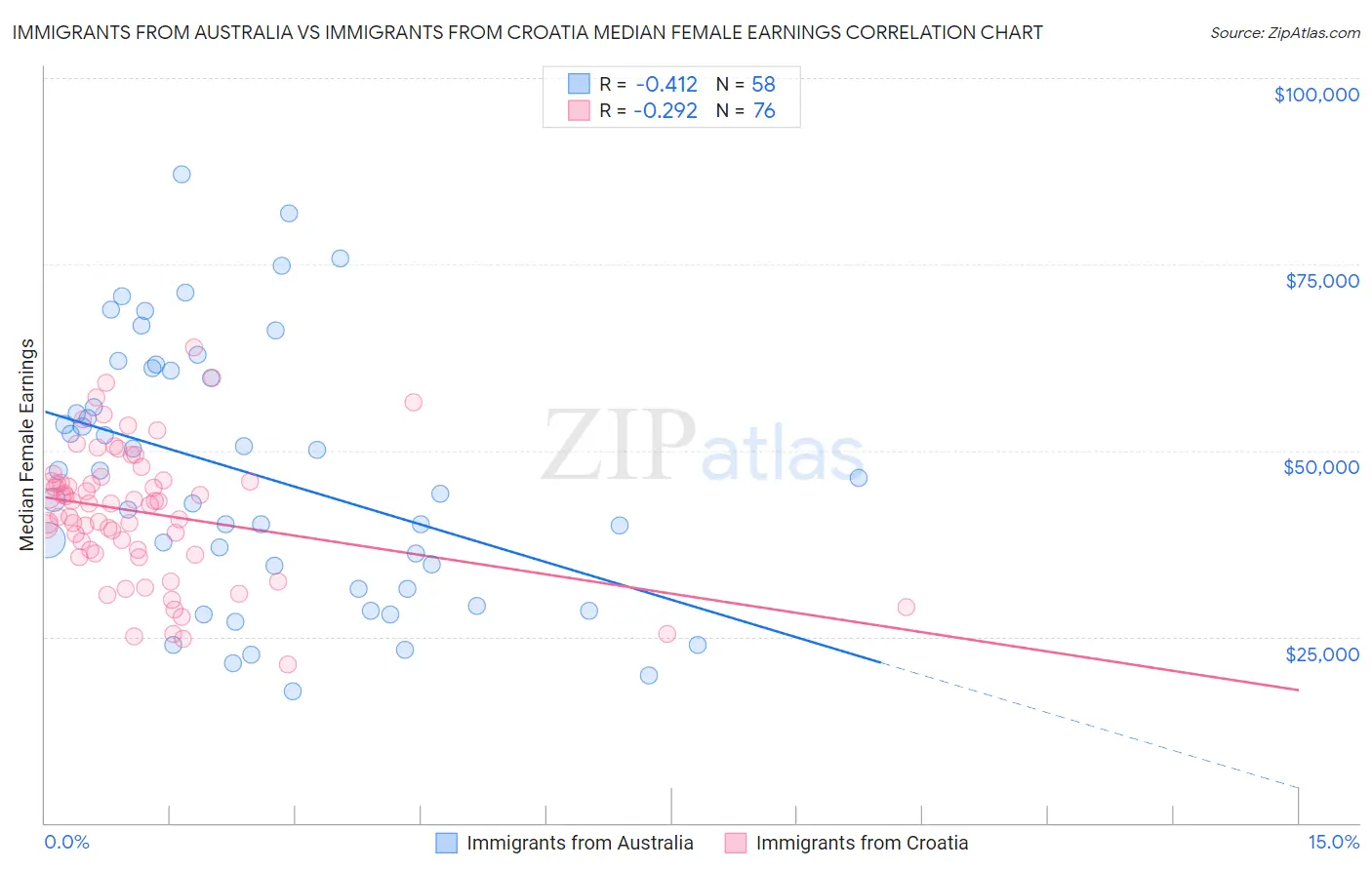 Immigrants from Australia vs Immigrants from Croatia Median Female Earnings