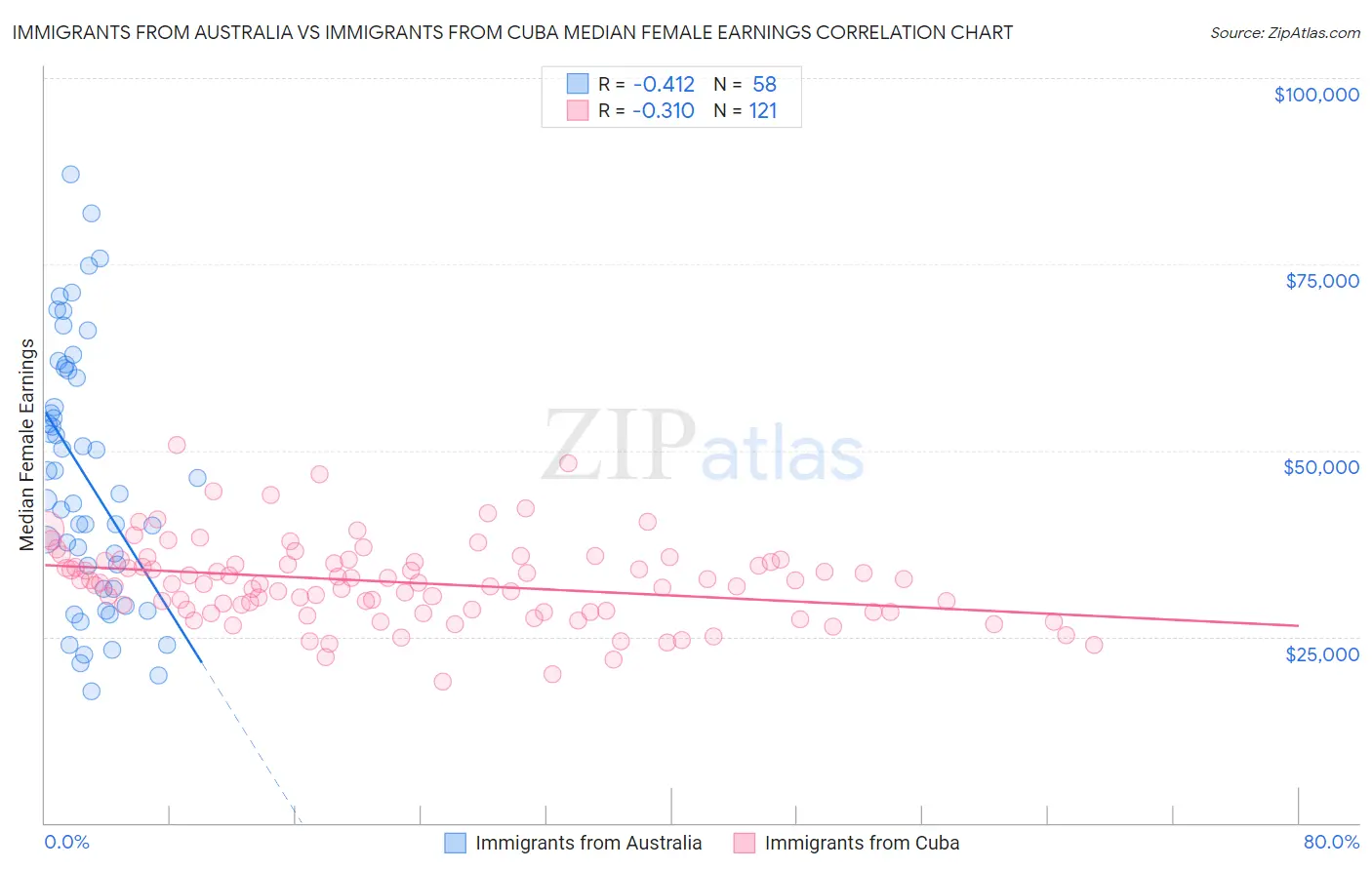 Immigrants from Australia vs Immigrants from Cuba Median Female Earnings