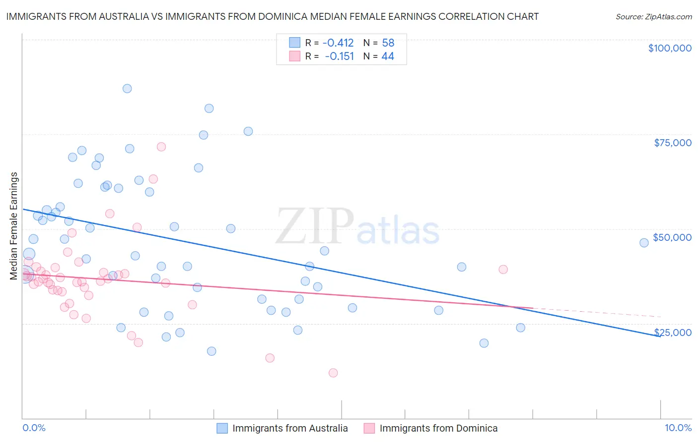 Immigrants from Australia vs Immigrants from Dominica Median Female Earnings