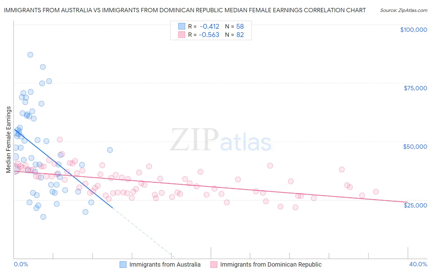 Immigrants from Australia vs Immigrants from Dominican Republic Median Female Earnings