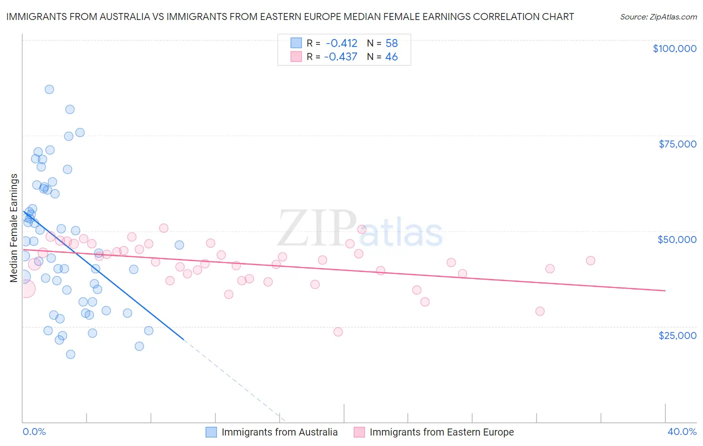 Immigrants from Australia vs Immigrants from Eastern Europe Median Female Earnings