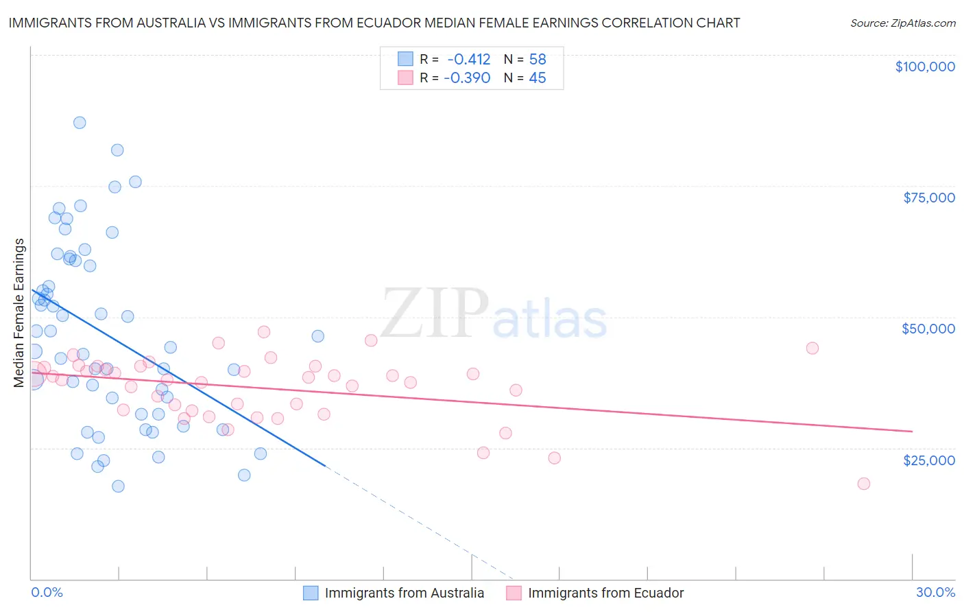 Immigrants from Australia vs Immigrants from Ecuador Median Female Earnings