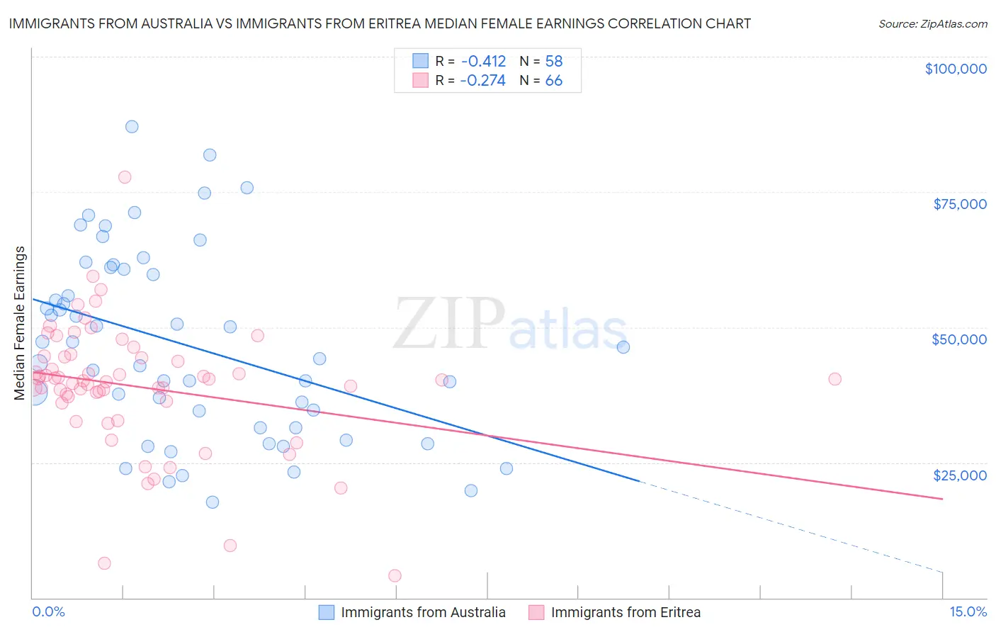 Immigrants from Australia vs Immigrants from Eritrea Median Female Earnings