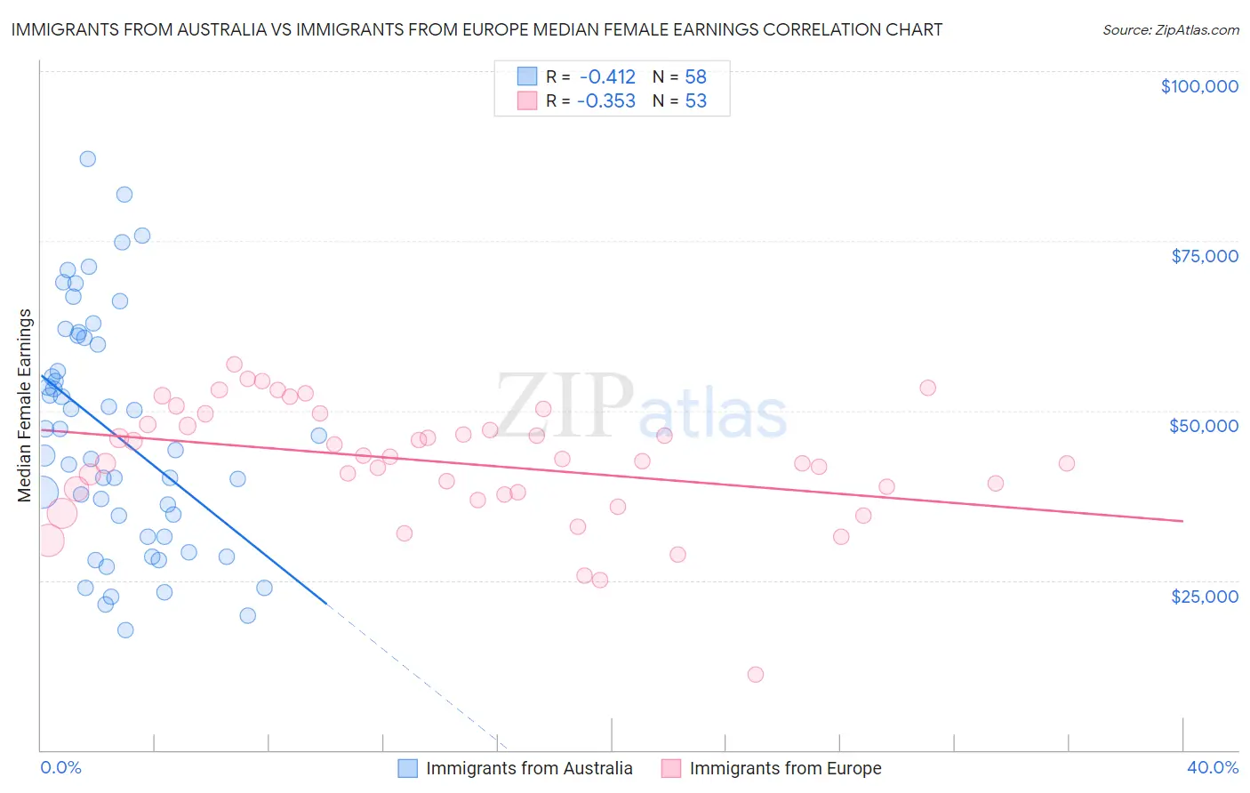 Immigrants from Australia vs Immigrants from Europe Median Female Earnings