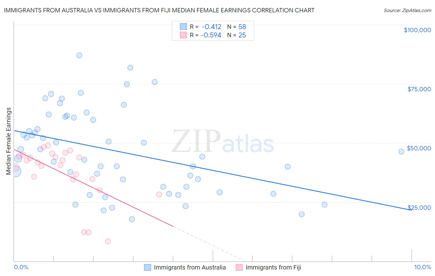 Immigrants from Australia vs Immigrants from Fiji Median Female Earnings