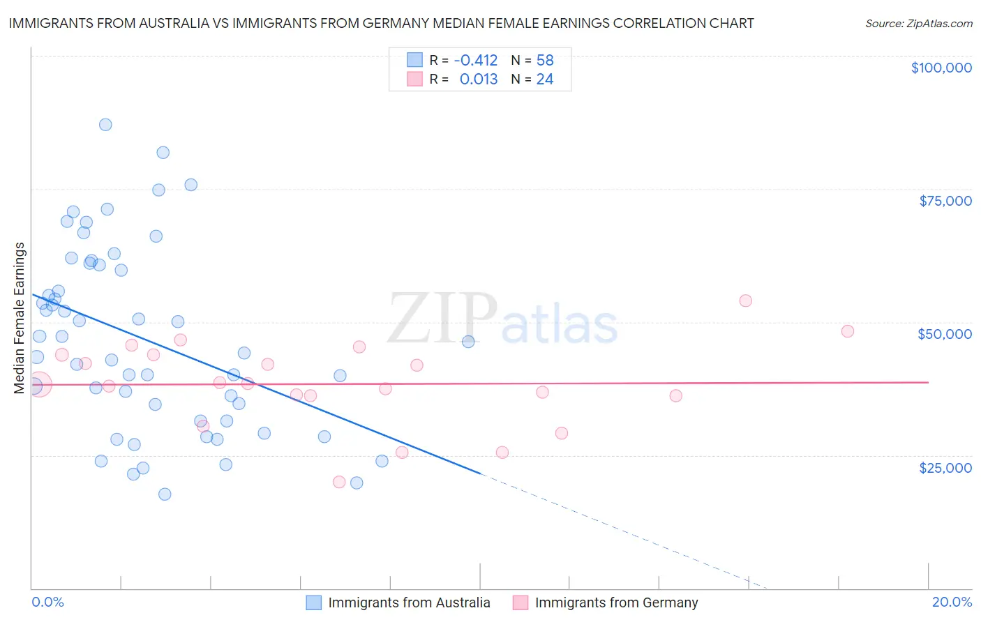 Immigrants from Australia vs Immigrants from Germany Median Female Earnings