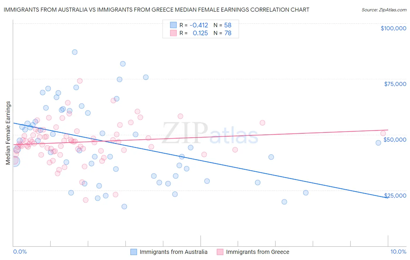 Immigrants from Australia vs Immigrants from Greece Median Female Earnings