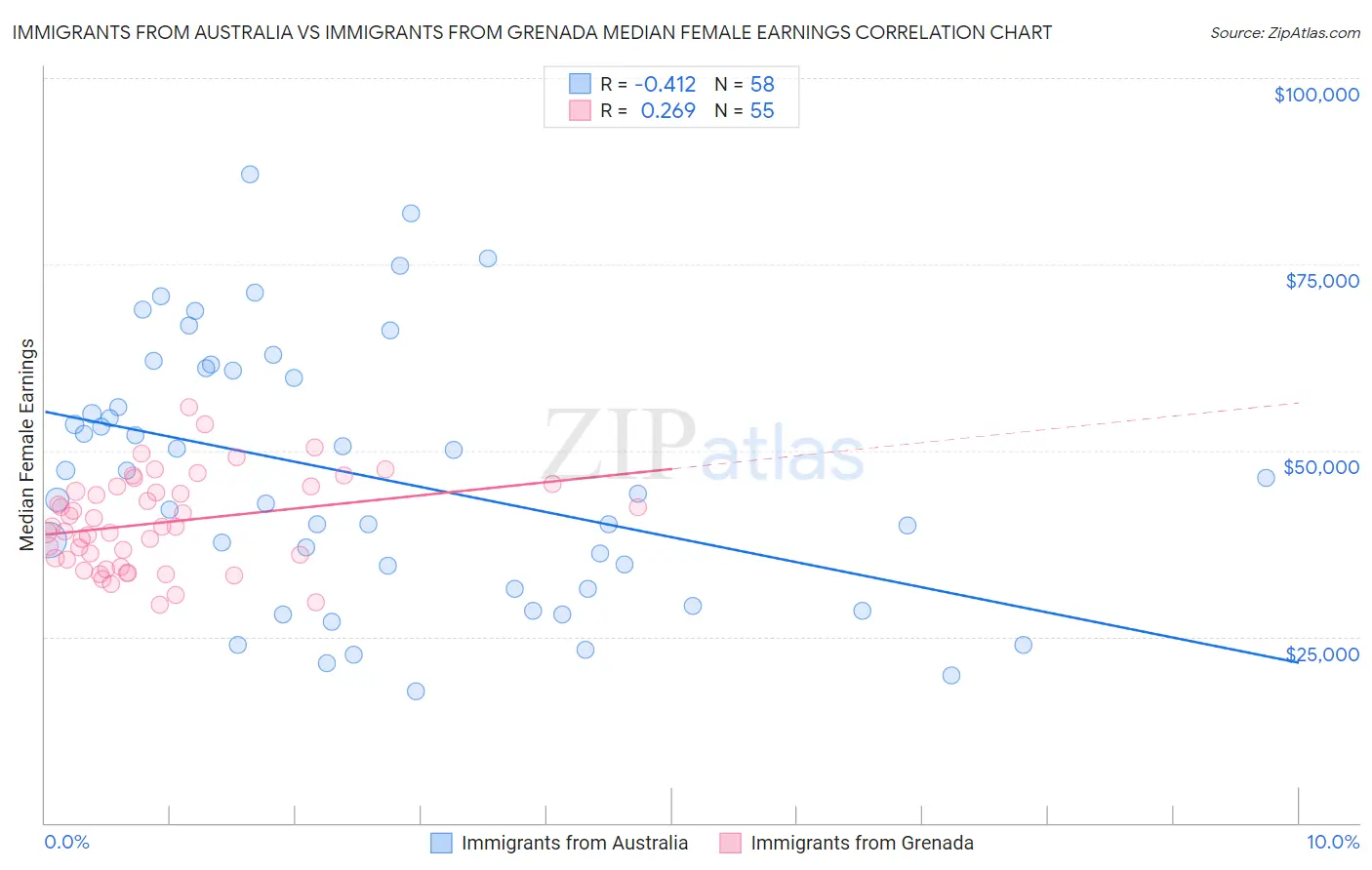 Immigrants from Australia vs Immigrants from Grenada Median Female Earnings