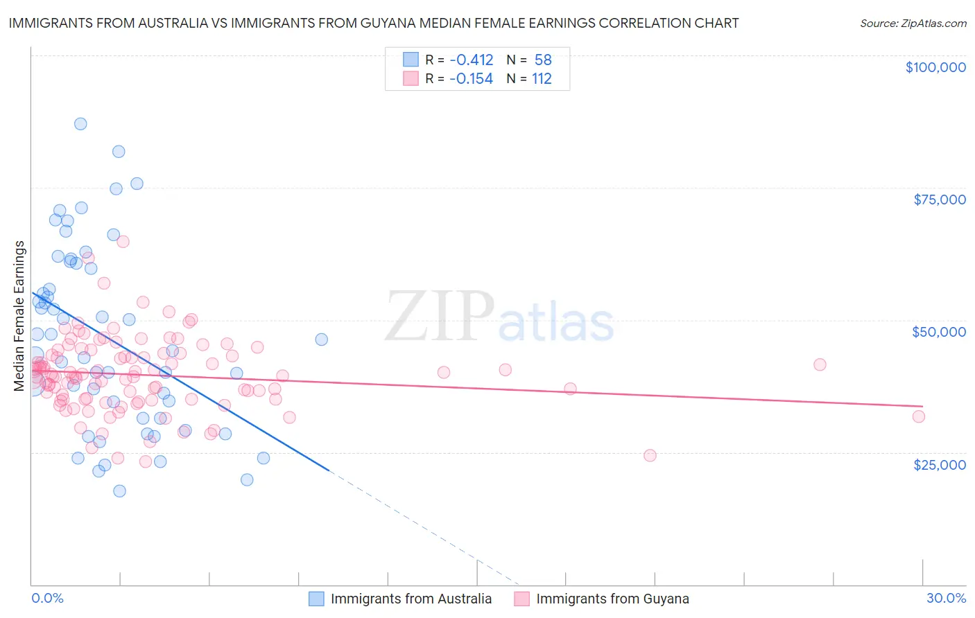 Immigrants from Australia vs Immigrants from Guyana Median Female Earnings
