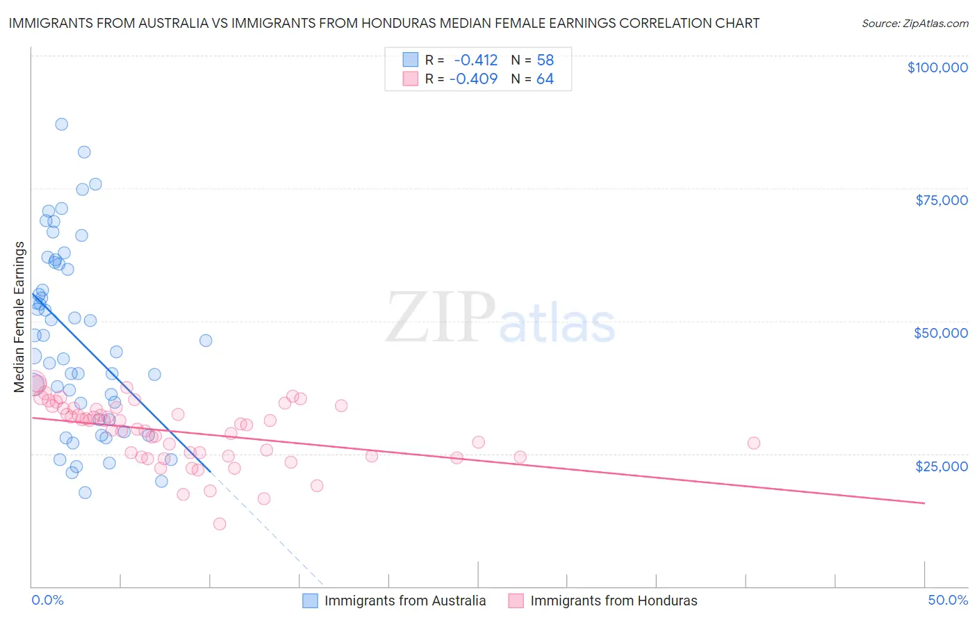 Immigrants from Australia vs Immigrants from Honduras Median Female Earnings