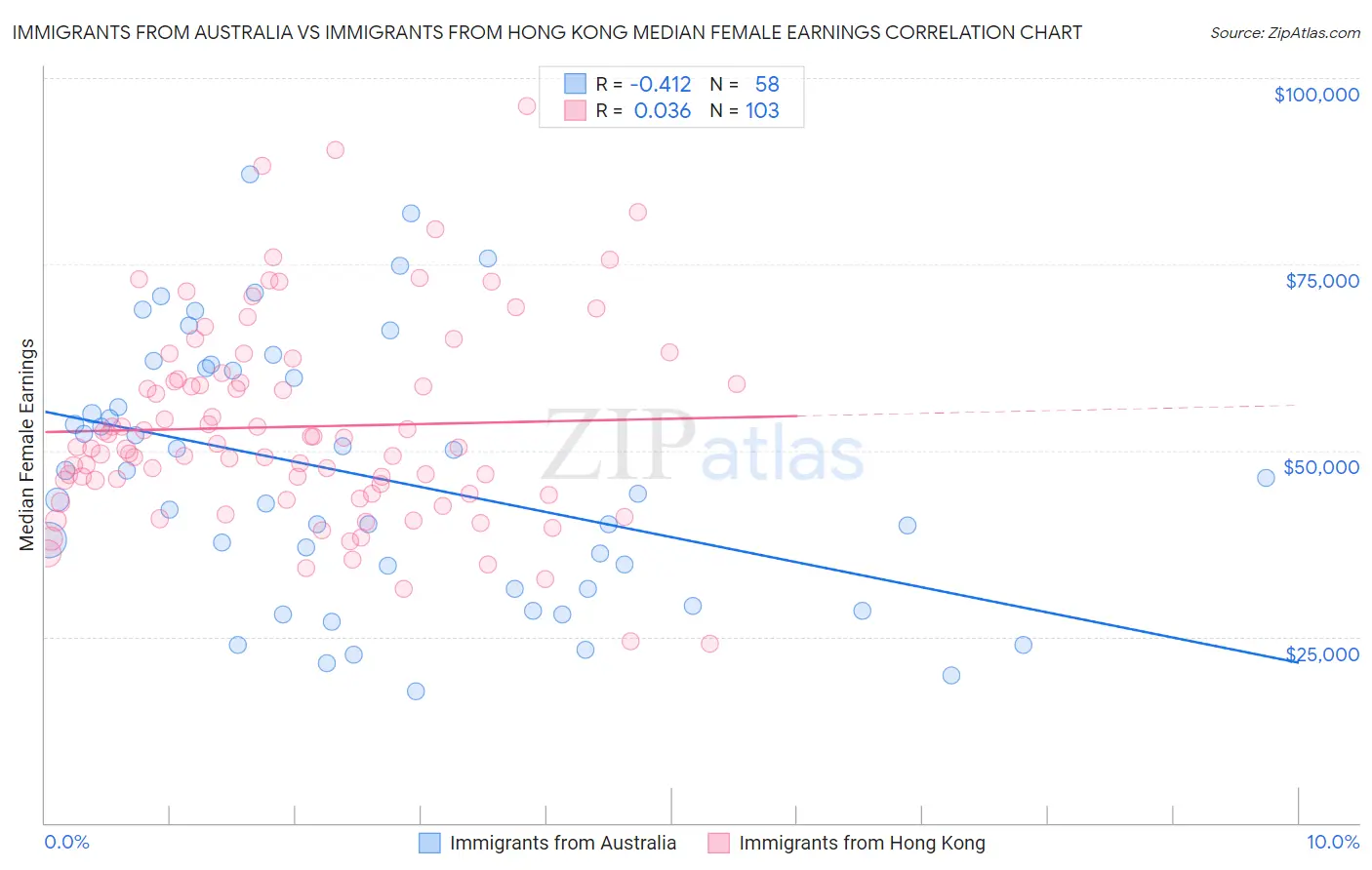 Immigrants from Australia vs Immigrants from Hong Kong Median Female Earnings