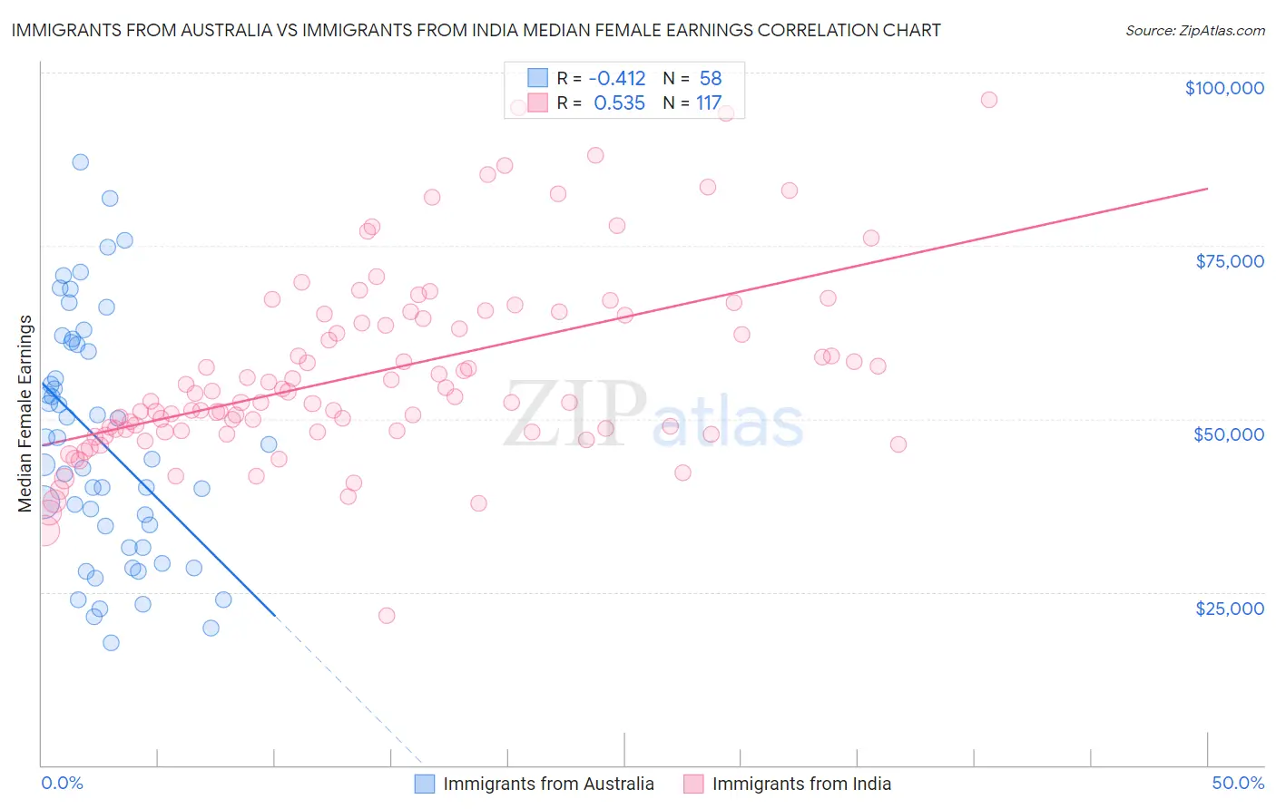 Immigrants from Australia vs Immigrants from India Median Female Earnings