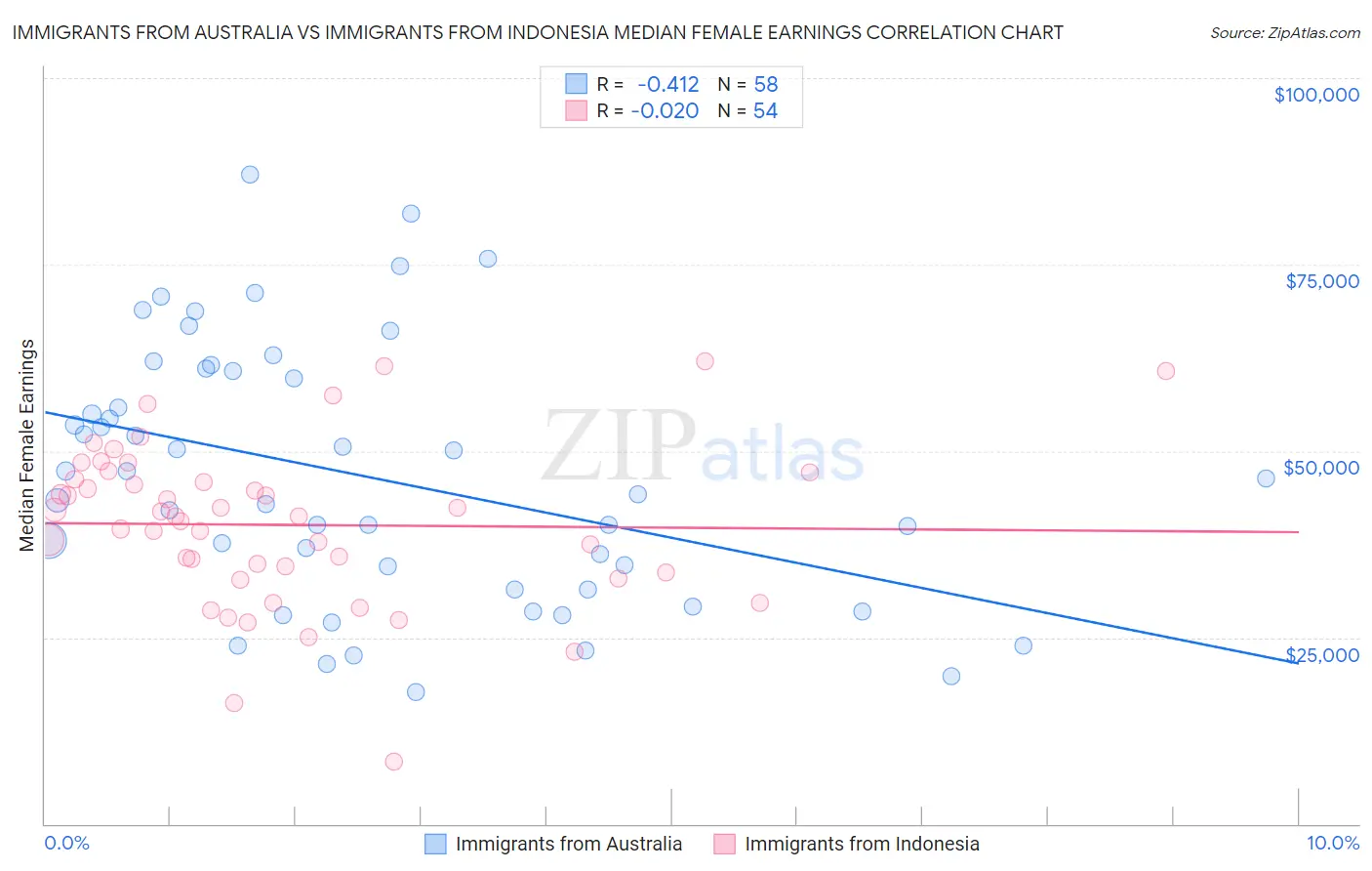Immigrants from Australia vs Immigrants from Indonesia Median Female Earnings