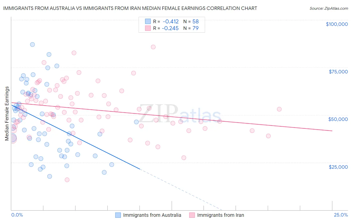 Immigrants from Australia vs Immigrants from Iran Median Female Earnings