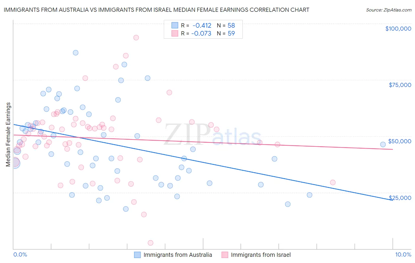 Immigrants from Australia vs Immigrants from Israel Median Female Earnings