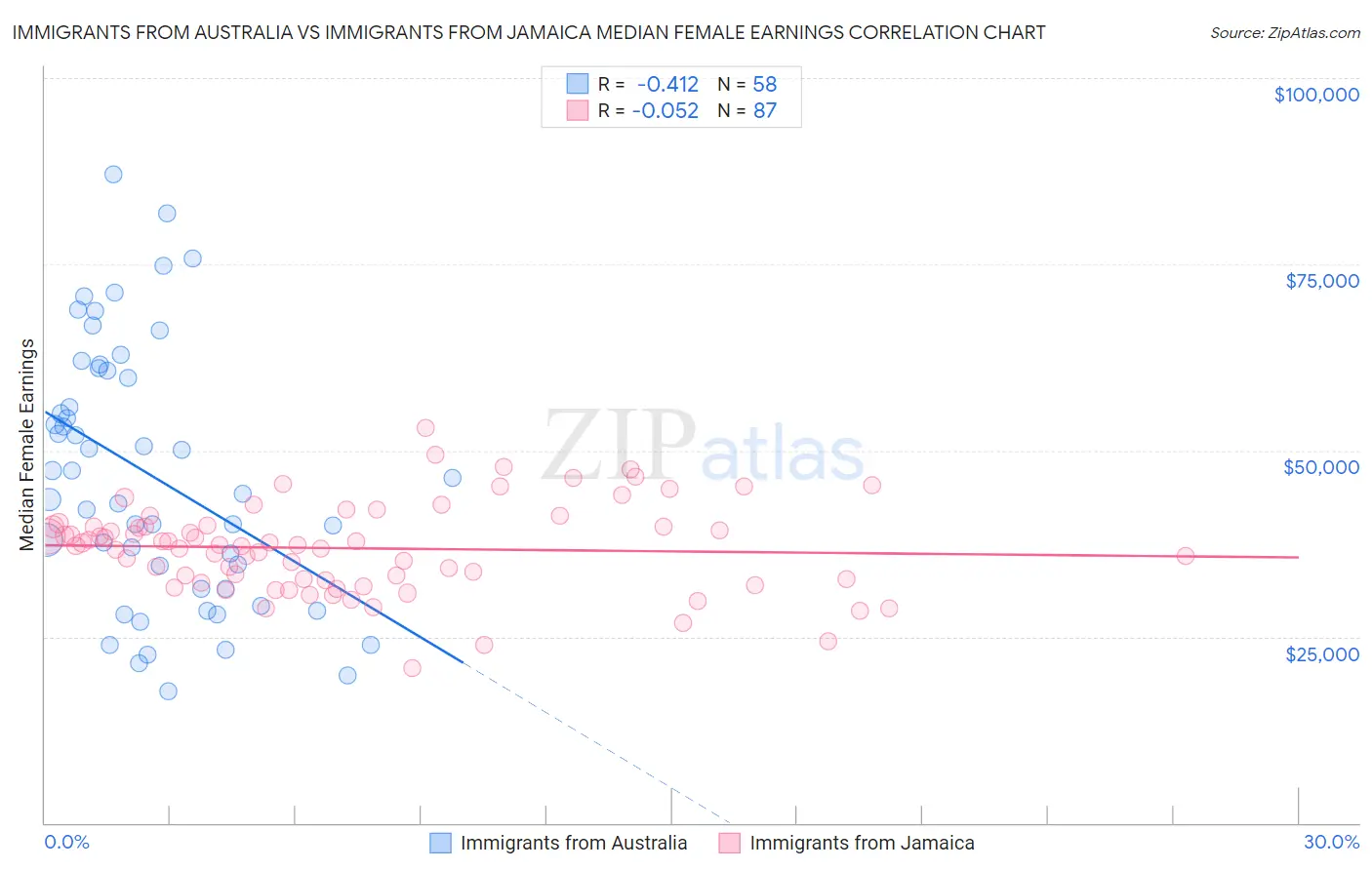 Immigrants from Australia vs Immigrants from Jamaica Median Female Earnings