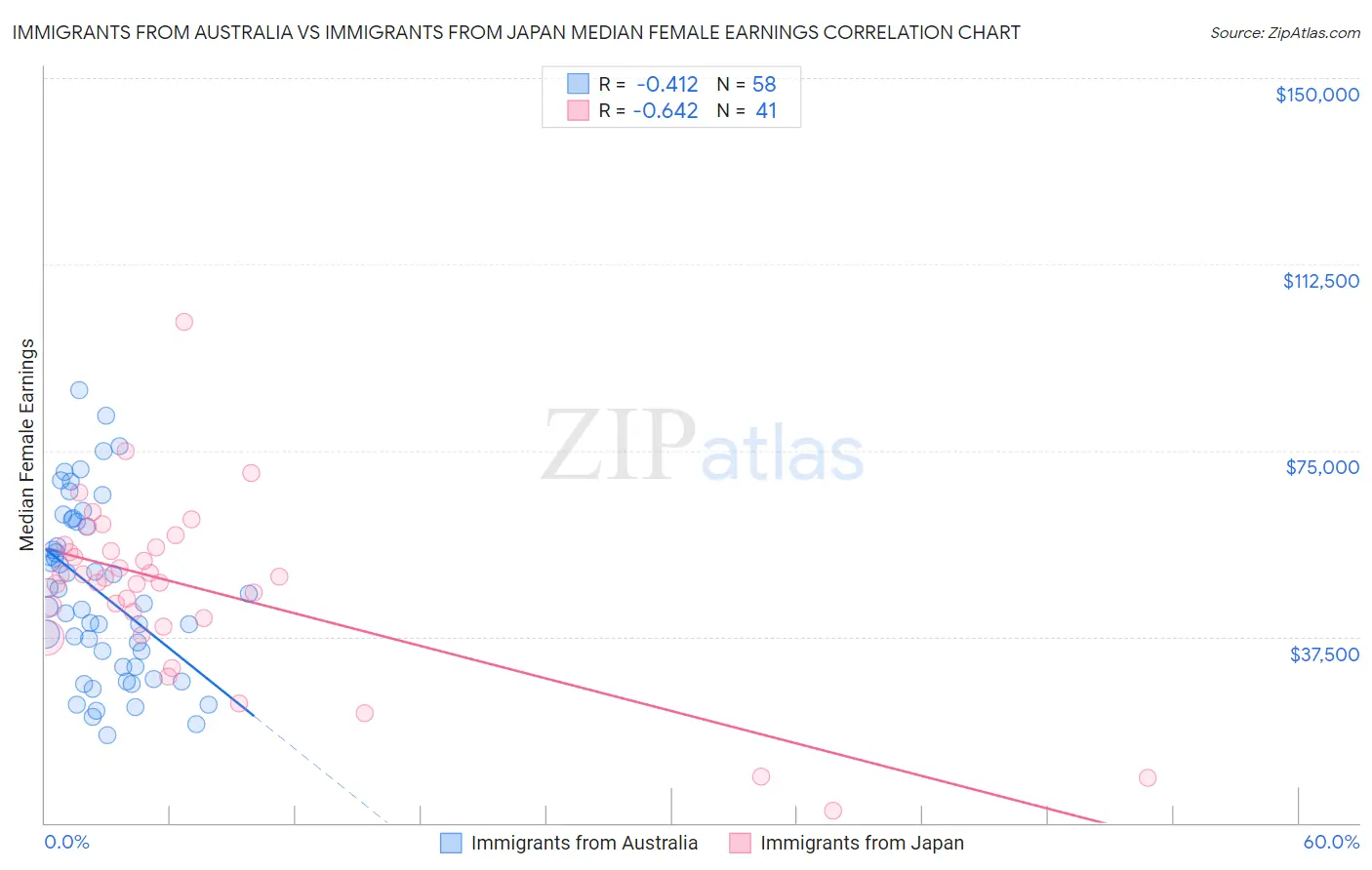 Immigrants from Australia vs Immigrants from Japan Median Female Earnings